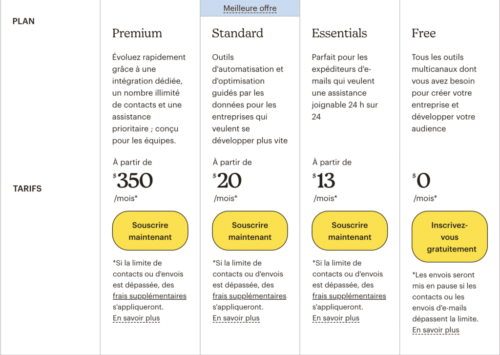 Comment choisir son logiciel de newsletter ? prix mailchimp