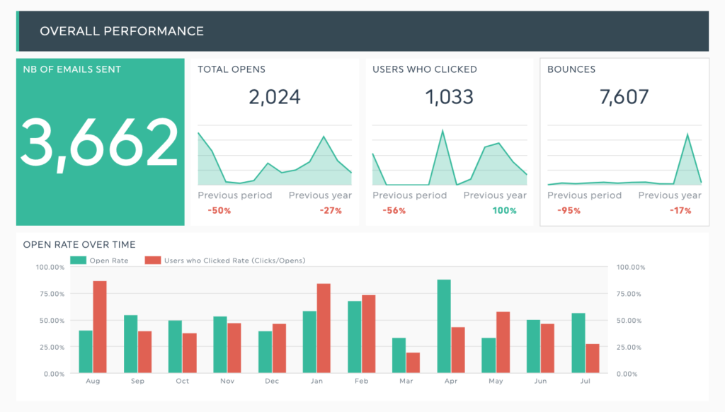 Comment analyser la performance d'une newsletter ? Exemple de rapport emailing de MailChimp